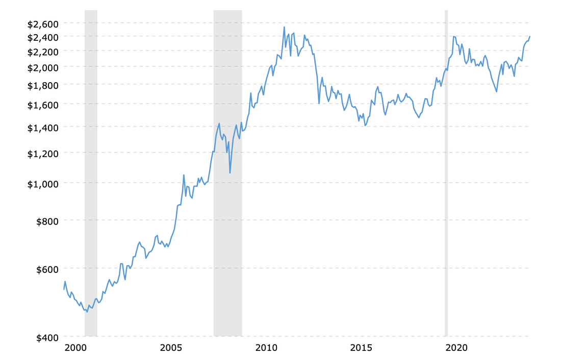 Graph showing the price of gold from 2000 to 2010, highlighting significant economic events and trends.