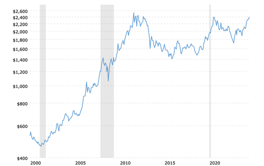 Graph showing the price of gold from 2000 to 2010, highlighting significant economic events and trends.